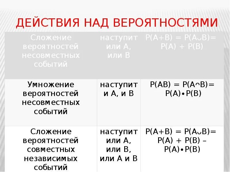 Действия над вероятностями событий. Действия над событиями теория вероятности. Операции над вероятностями. Формула вероятности объединения событий. Вероятность развития события