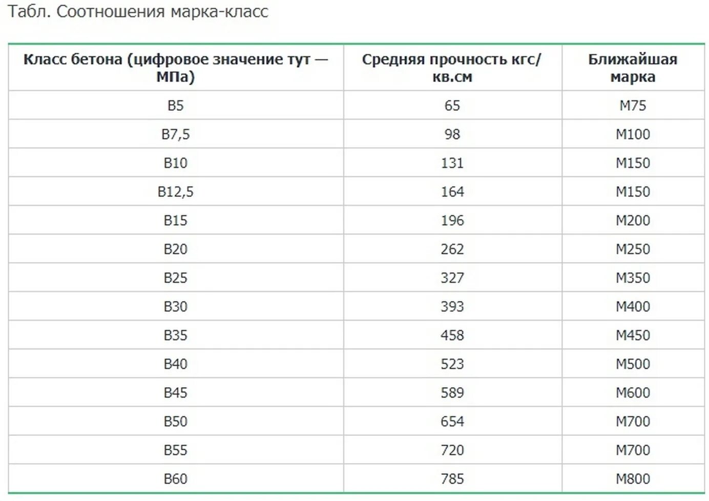 Марка бетона 200 прочность на сжатие. Бетон марки в30 f200 w8. Бетон марки м200 класс бетона. Марка бетона м50 соответствует классу. Класс по прочности марка по прочности