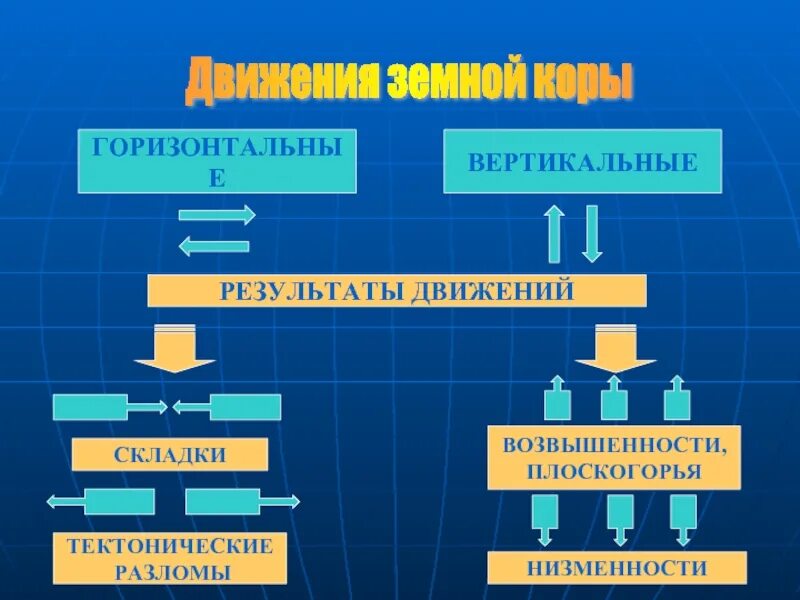 Вертикальные и горизонтальные тектонические движения. Горизонтальные тектонические движения. Вертикальные и горизонтальные движения земной коры. Тектонические движения земной коры. Вертикальные и горизонтальные решения