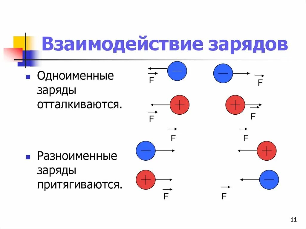 Взаимодействие разноименных и одноименных электрических зарядов.. Электростатика взаимодействие зарядов. Взаимодействие 2 разноименных зарядов. Разноимённые электрические заряды. Как взаимодействуют тела имеющие