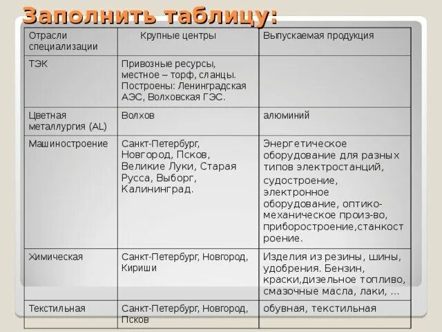 Отрасли промышленности урала таблица. Отрасли специализации европейского. Заполните таблицу отрасль специализации. Отрасли специализации центры таблица. Отрасли специализация центры таблица.