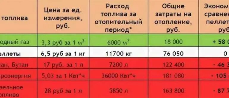 Средний расход отопления в месяц. Котел 25 квт расход пеллет. пеллетный котел 100 квт расход. пеллетный котёл расход пеллет. пеллетный котел для отопления расход топлива.