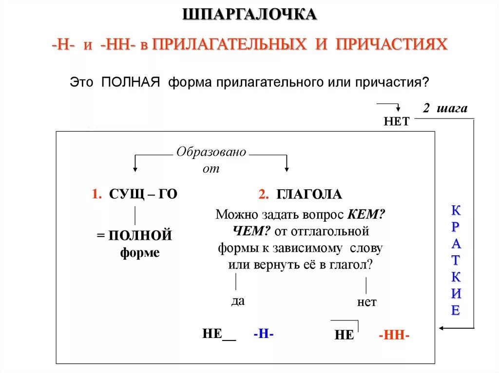 Исключения 2 нн в причастиях. Правописание н и НН В прил и прич. Правописание н и НН В прилаг и причастиях. Н И НН В разных частях речи Причастие прилагательное. Алгоритм определения н и НН В причастиях и прилагательных.