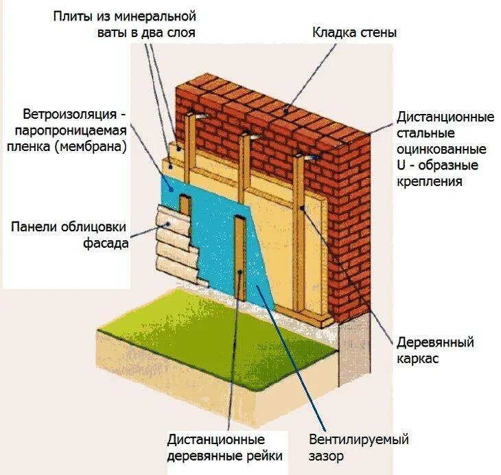 Наружное утепления зданий