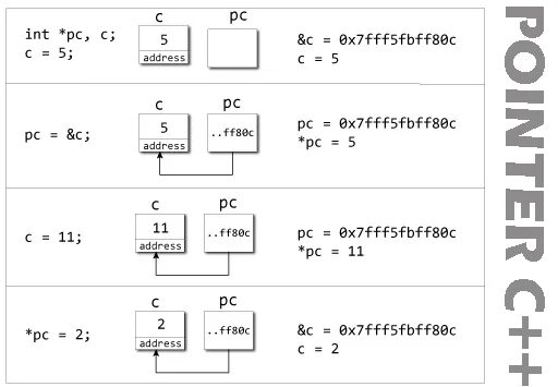 Cpp pointers. Pointer c. Pointers in c. Pointer Arithmetic с++. Pointer to c++ что это.