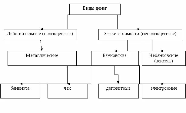 Виды денег схема действительные. Виды денег схема экономика. Формы и виды денег схема. Составьте схему виды денег. Типы денег в истории и современности