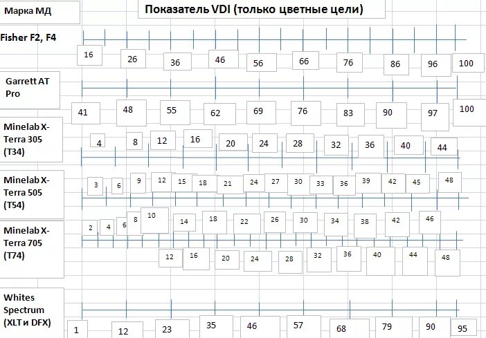Таблица VDI для металлоискателя x-Terra 705. VDI металлов таблица металлоискателя 850. Таблица VDI для металлоискателя TX-850. VDI металлоискатель таблица ТХ-850.