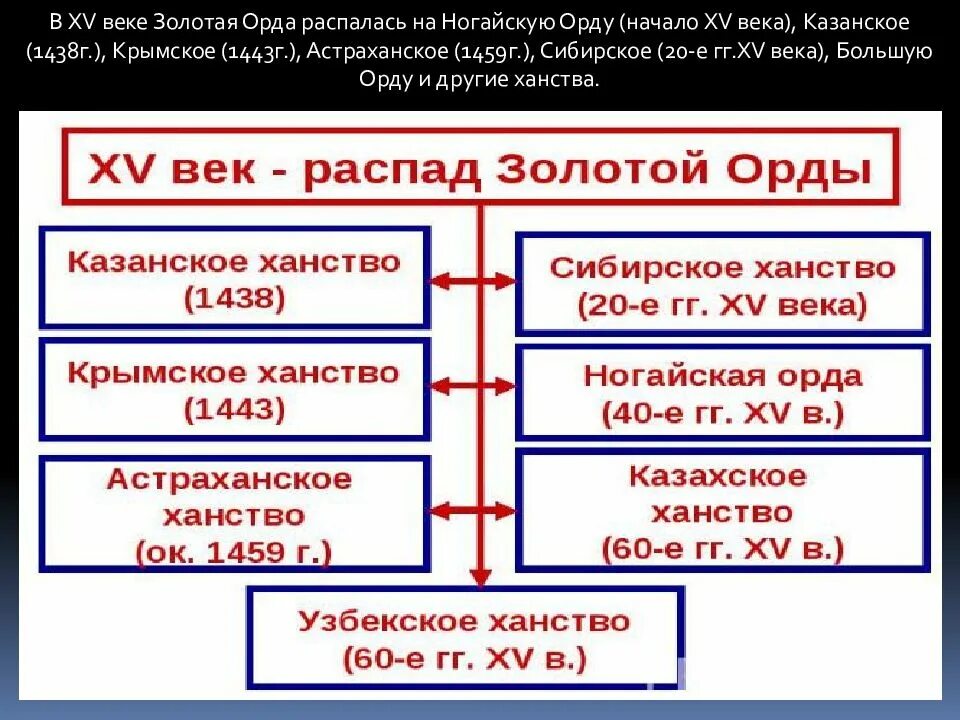 История россии 6 класс золотая орда тест. На что распалась Золотая Орда. Распад золотой орды на ханства. Распад золотой орды 15 век. Хронология истории золотой орды.