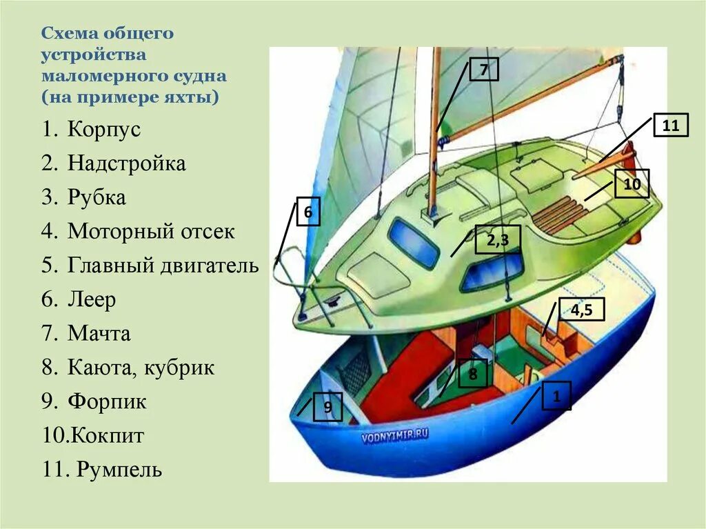 Конструктивные элементы судна. Конструктивные элементы судна