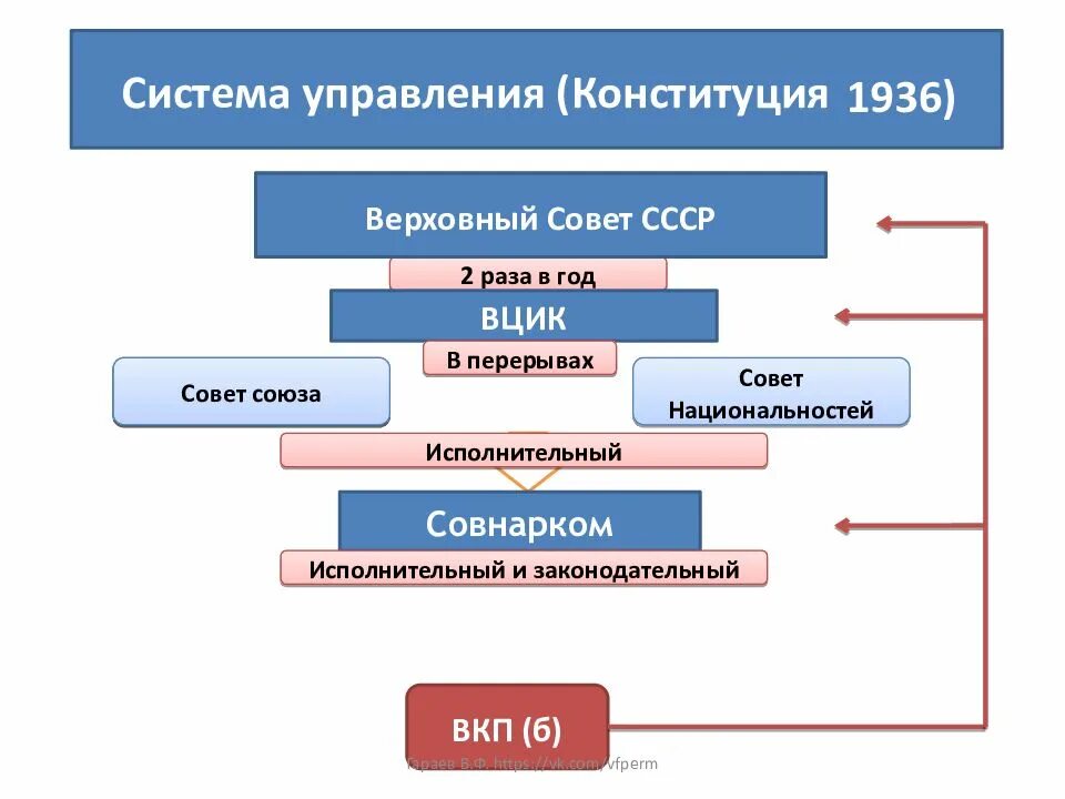 Структура органов власти СССР по Конституции 1936. Высшие органы власти по Конституции 1936 года. Система органов государственной власти по Конституции 1936. Структура органов власти Конституция 1936.