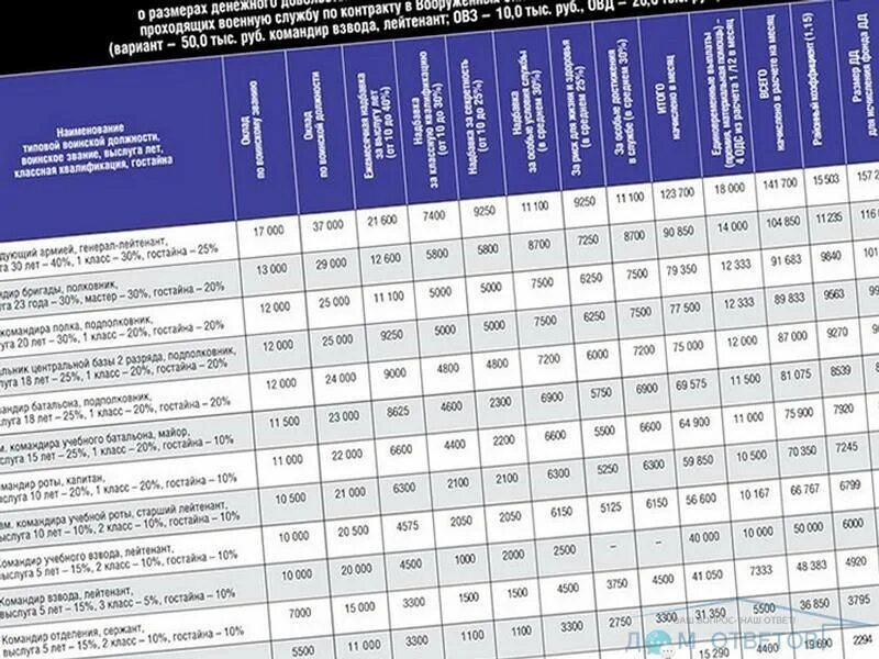 Контрактник в госпитале зарплата. Зарплата у военных по контракту. Денежное довольствие рядового по контракту. Зарплата военных в 2006 году. Денежное довольствие солдата срочника в 2022.