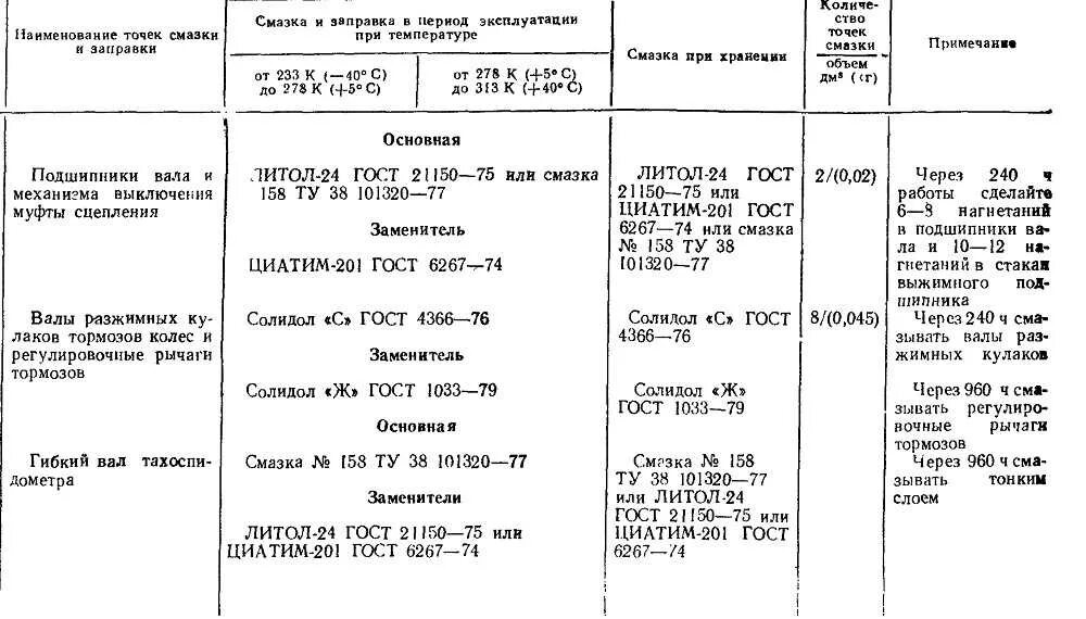 Мтз 82 сколько масла заливается в. Заправочные емкости трактора т 150 колесный. Заправочные емкости трактора т 150 с двигателем СМД 62. Карта смазки трактора т-150к. Таблица смазки трактора МТЗ 82.