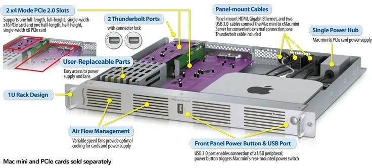 Mac is server. Mac mini rack mount. mac mini server 2011 pci express. mac сервера. серверная из мак мини.