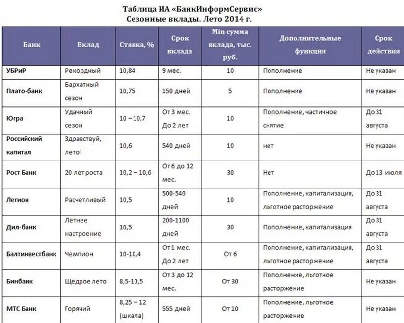 Оформление банковских вкладов. Проценты по вкладам в банках сравнительная таблица. Таблица процентов по вкладам в банках. Сравнение банков по вкладам таблица. Сводная таблица по вкладам в банках.