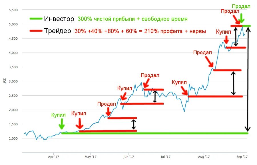 Курс покупки биржа. Трейдинг график. График трейдера. Купил продал трейдинг. Просадка в трейдинге.