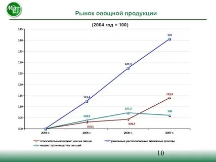 Снижение цен на продукты
