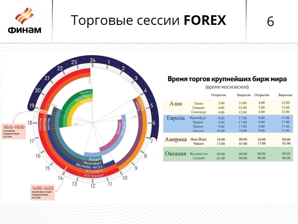 Время работает на рынке. Торговые сессии на бирже расписание. Расписание торговых сессий на рынке форекс. Расписание торговых сессий.