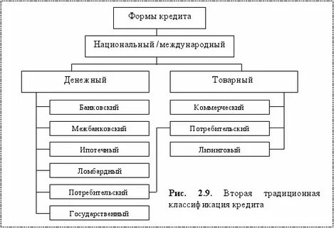 Новые формы кредита