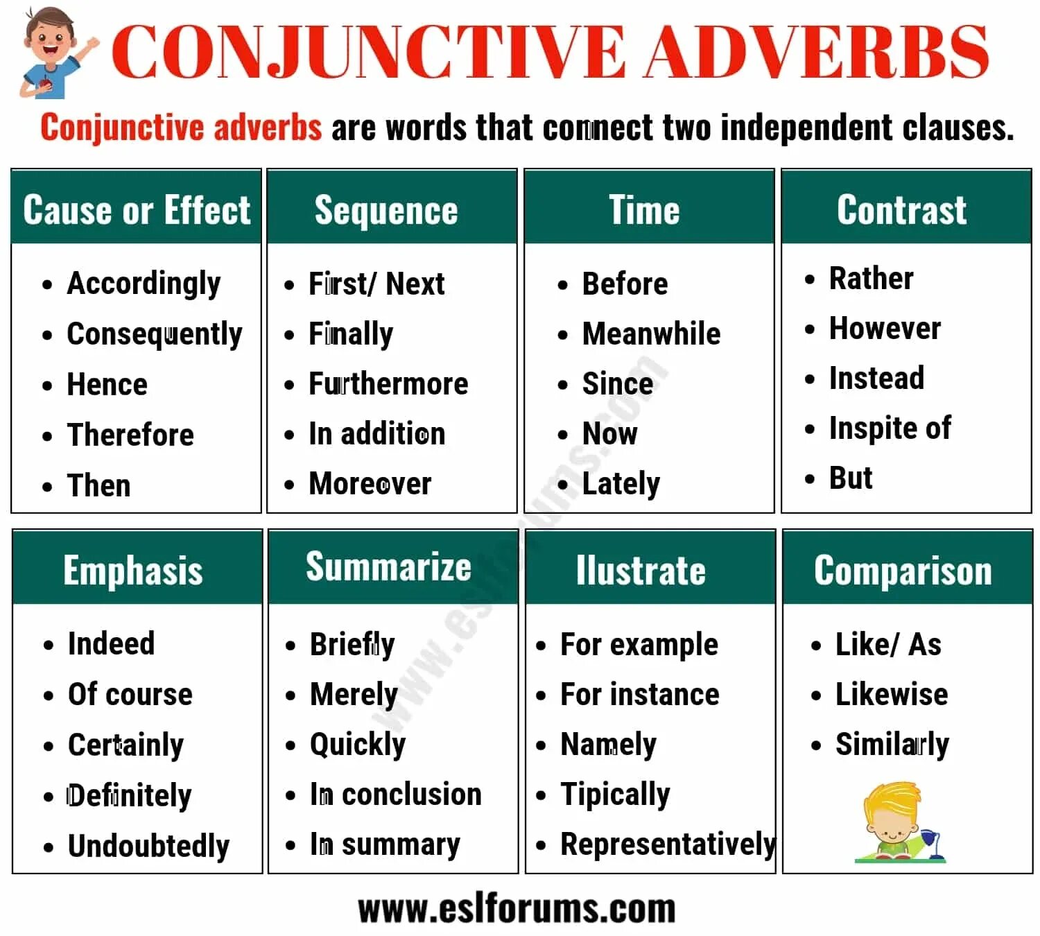 Conjunctive adverbs. Adverbs примеры. Conjunctive adverbs list. Adverbs Grammar.