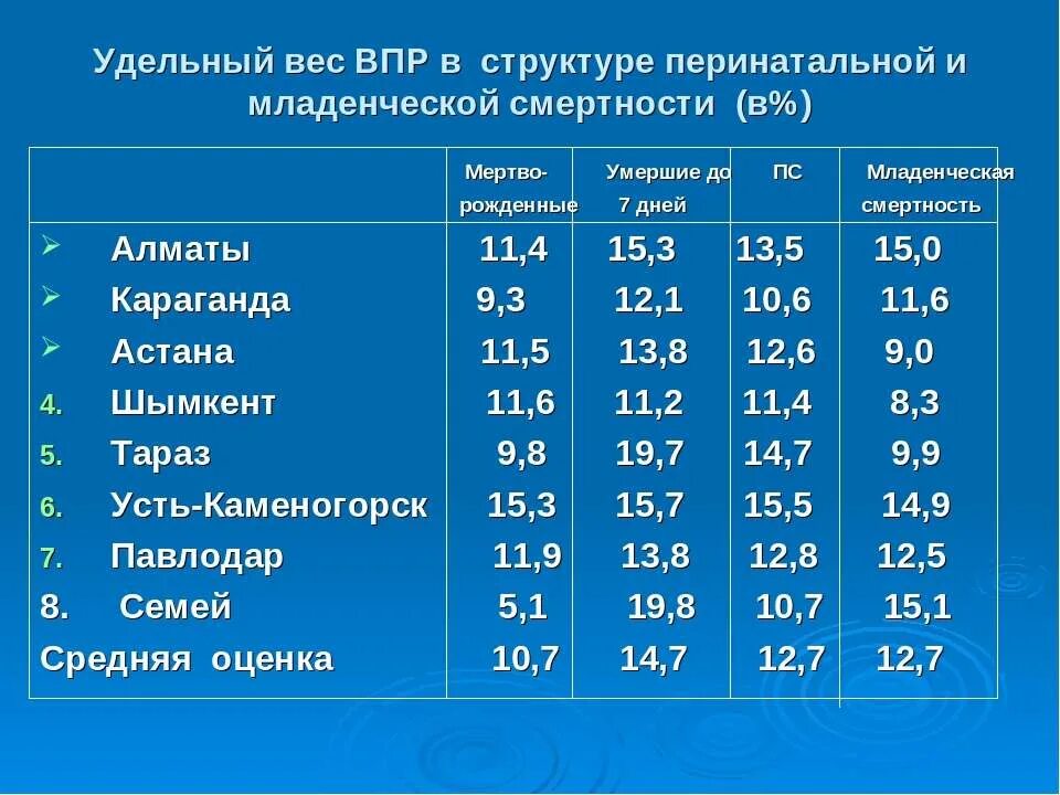 Перинатальная смертность в структуре младенческой смертности. Вес ВПР. Удельный вес младенческой смертности. Нозологическая структура младенческой смертности. Сколько весит впр в 4 классе