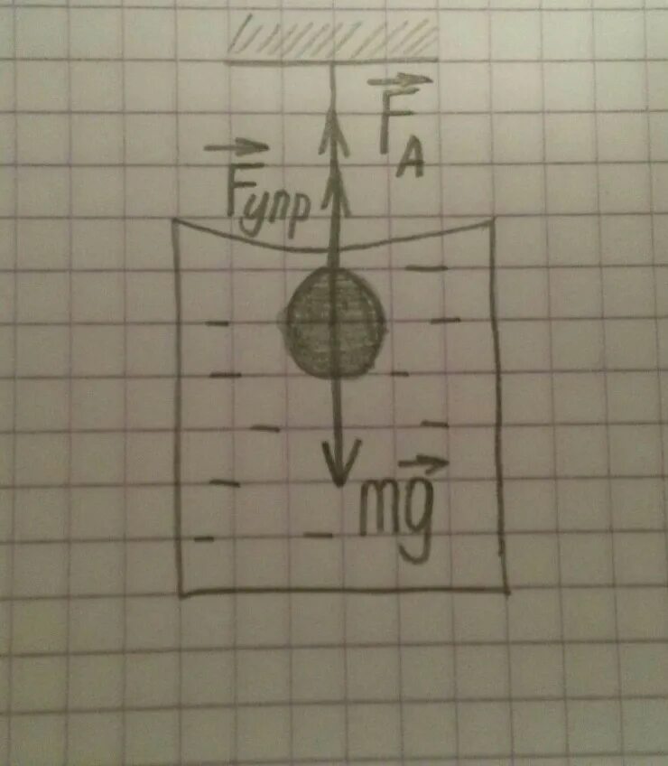 Силы действующие на шарик подвешенный на нити. Силы действующие на подвешенный шарик. Силы действующие на шар. Силы де1стующие на подвешанный шар.