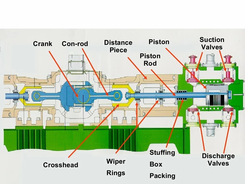 Piston compressor. Piston compressor из чего состоит. distance piece. reciprocating.