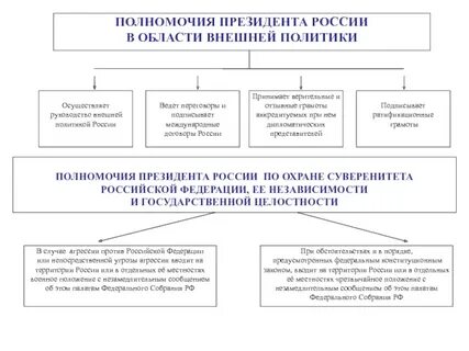 Полномочия представителей в федеральных округах