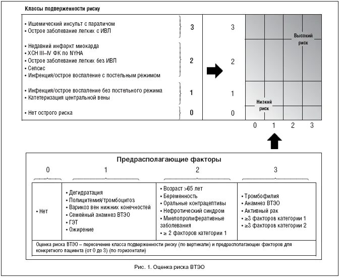 Оценка риска ВТЭО Caprini. Калькулятор оценки риска ВТЭО. Оценка риска венозных тромбоэмболических осложнений. Шкала оценки риска ВТЭО по Caprini.