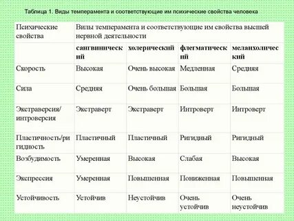 Темперамент людей таблица
