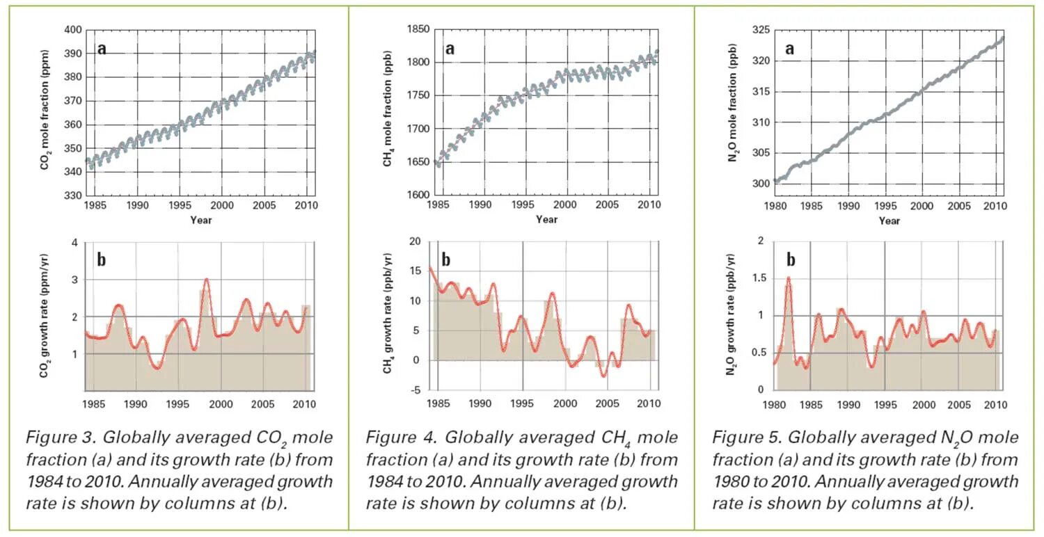 Show rate. Концентрация парниковых газов в атмосфере. Рост концентрации парниковых газов в атмосфере. График концентрация в атмосфере парниковых газов. Изменение концентрации парниковых газов (со2 и ch4) в атмосфере.
