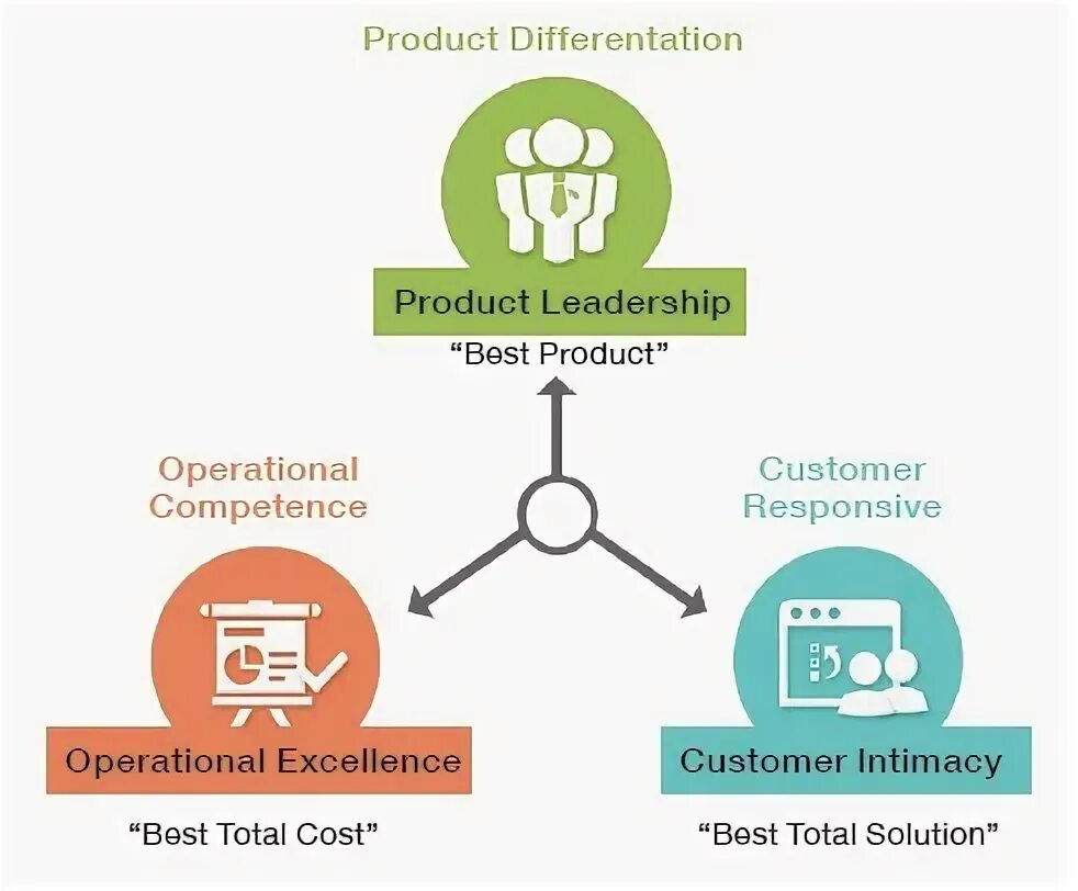Product operation. Operational Excellence. Operational Excellence product Leadership. Технология Push. Лидер продукт.