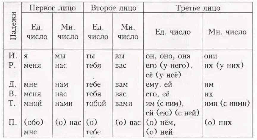 Оно какое лицо и число. Склонение личных местоимений таблица. Склонение личных местоимений в русском языке таблица. Лицо и падеж местоимений. Местоимения лицо и число таблица.