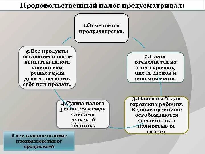 Продразверстка является элементом. Отличие «продовольственного налога» от «продразверстки». Продовольственный налог предусматривал. Политика продразверстки в годы гражданской войны предусматривала. Продразверстка и продналог.