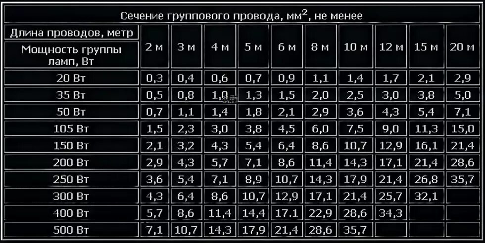 Сила тока 12 ампер