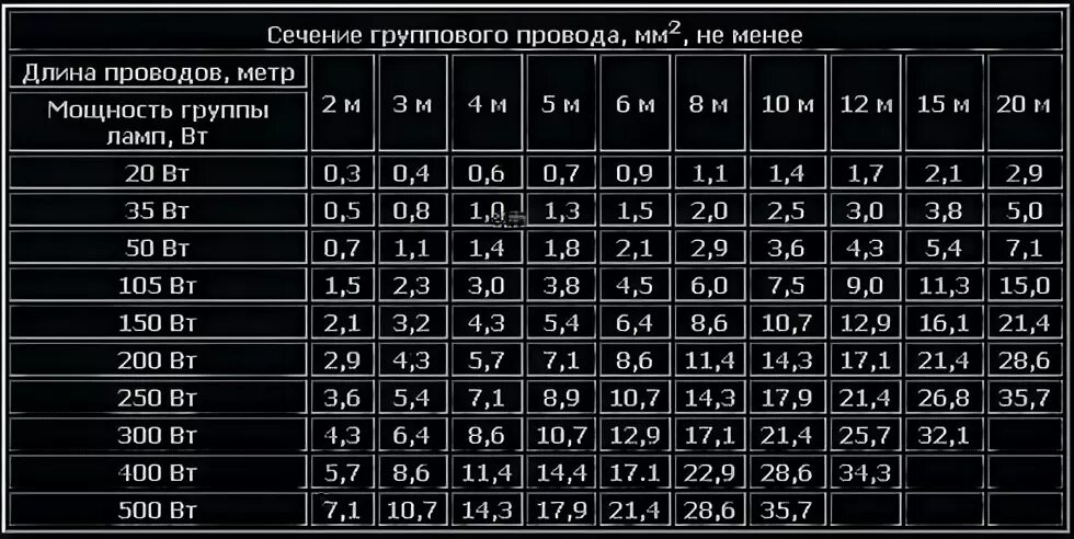 Провод 12 ампер. Сечение кабеля по мощности таблица 12 вольт. Таблица сечения проводов по мощности 12 вольт. Ток по сечению кабеля таблица 12 вольт. Сечение провода 12 вольт таблица.