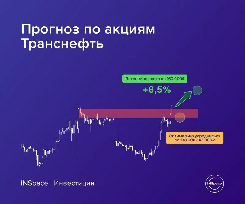 График стоимости квартир в москве 2021. Падение продаж. Транснефть акции график. Стоимость акций транснефть. Инвестирование в акции прибыль.