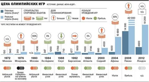 Сколько потратили денег на постройку