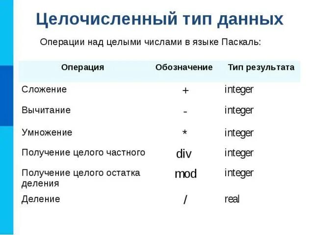 Целочисленный Тип данных. Операции в Паскале. Целочисленные типы в Паскале. Целочисленная переменная в Паскале.