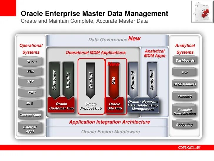 1c oracle. Mdm master data management. oracle mdm. oracle продукция. mdm клиенты.