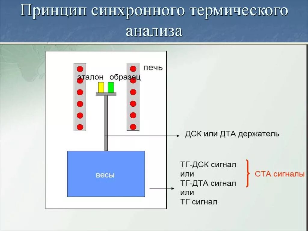 Синхронный термический анализ. Принципы термического анализа. Схема дифференциального термического анализа. Дифференциально-термический анализ. Синхронный анализ