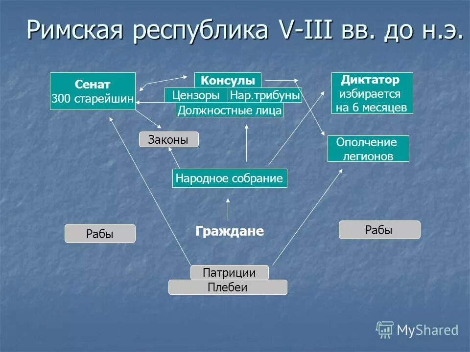 Демос относится к древнему риму