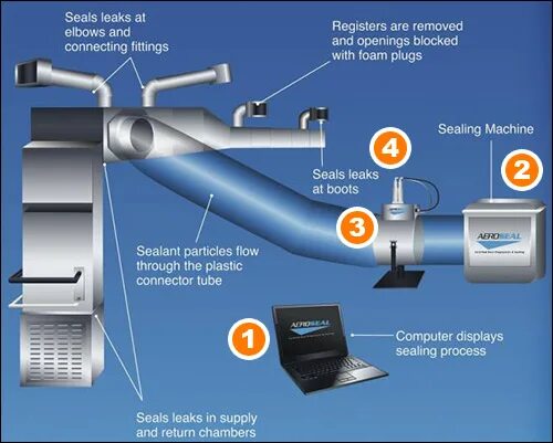 По каким признакам выявляют отсутствие герметичности воздухопровода. Вентиляционная труба герметизация изнутри. Герметизация воздуховодов изнутри дома. Сеал система. Air Duct leak.