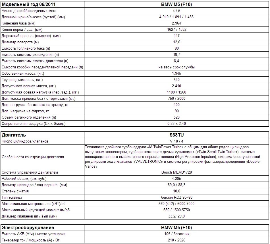 БМВ 520 технические характеристики. Мотор БМВ дизель характеристики технические. БМВ f30 характеристики 2014 дизель технические характеристики. БМВ 5 технические характеристики. Расход е60