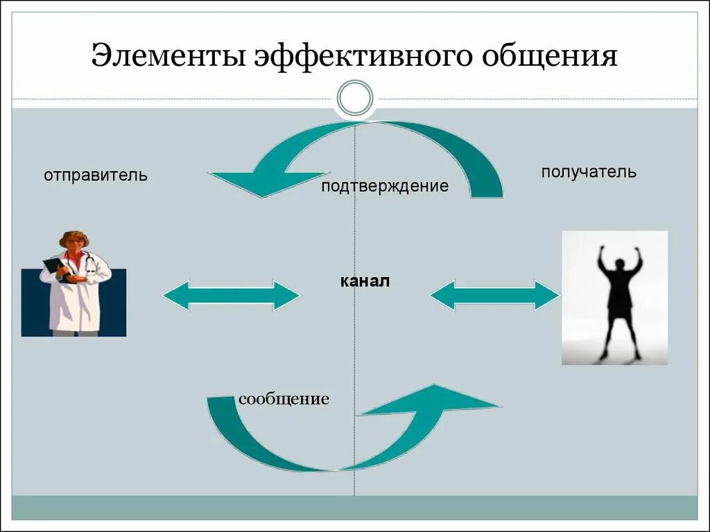 Уровни общения медицинского. Элементы эффективного общения в сестринском деле схема. Компоненты эффективного общения в сестринском деле. Уровни, каналы и элементы эффективного общения. Пять элементов эффективного общения в сестринском деле.