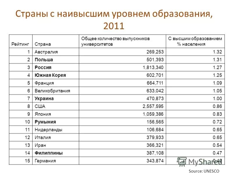 Страны с высоким уровнем развития. Страны по уровню образования в мире. Рейтинг стран по качеству образования. Рейтинг стран по уровню образования. Рейтинг стран по образованию.