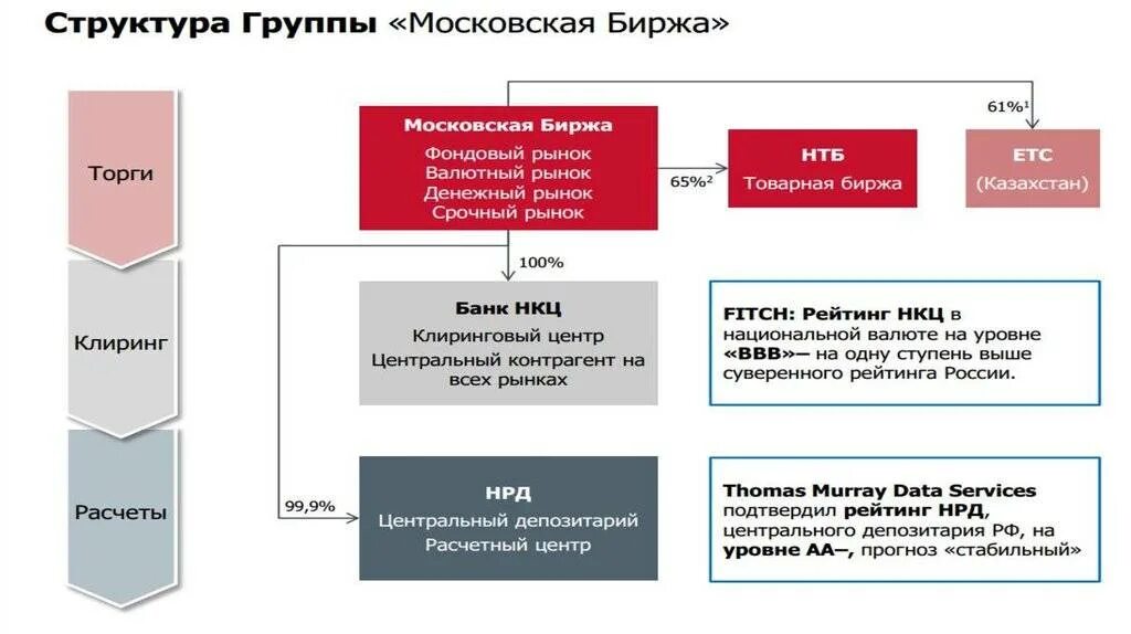 Структура фондового рынка Московской биржи. Структура биржевого холдинга Московской биржи. Структура Московской товарной биржи. Принцип работы биржи.