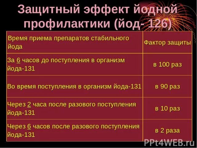 Йод от радиации. Йод профилактика радиации. Схема проведения йодной профилактики. Прием стабильного йода. Йодная профилактика при облучении.