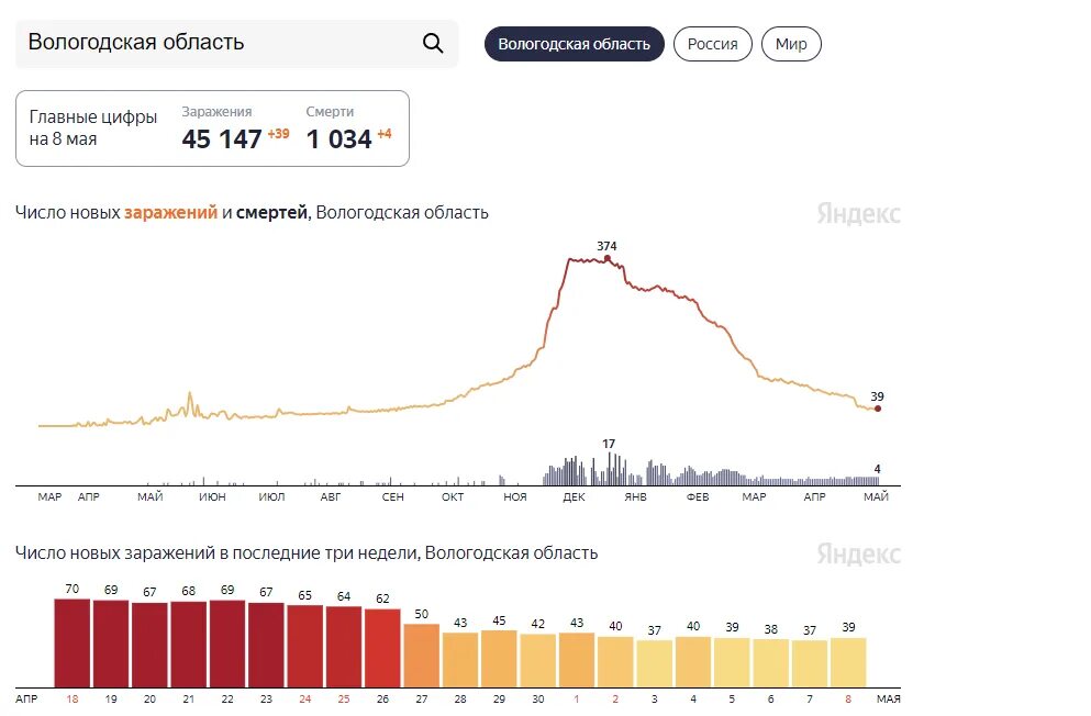 Сколько заболевших коронавирусом на данный. Заболеваемость коронавирусом в Вологодской области за 2020 год. Уровень смертности от коронавируса по возрасту. Коронавирус статистика на сегодня в Вологодской. Такса статистика распространения.