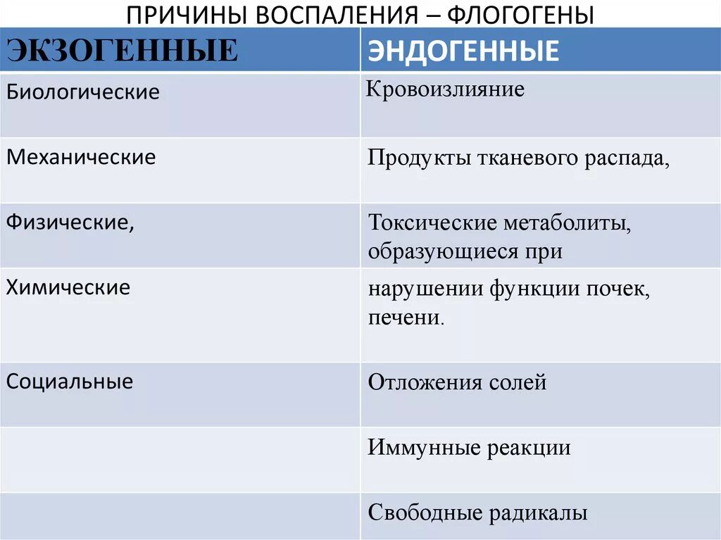 Эндогенные факторы воспаления. Экзогенные факторы воспаления. Причины и условия возникновения воспаления. Почему появляются воспаления