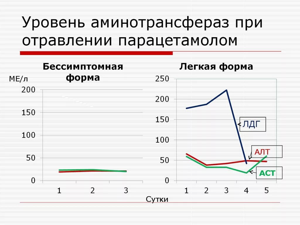 Отравление парацетамолом. Алт и АСТ при отравлении. Отравление парацетамолом симптомы. Стадии отравления парацетамолом.